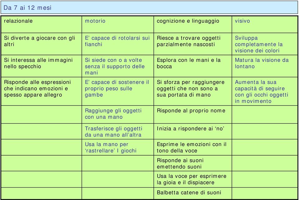 alle espressioni che indicano emozioni e spesso appare allegro E capace di sostenere il proprio peso sulle gambe Si sforza per raggiungere oggetti che non sono a sua portata di mano Aumenta la sua