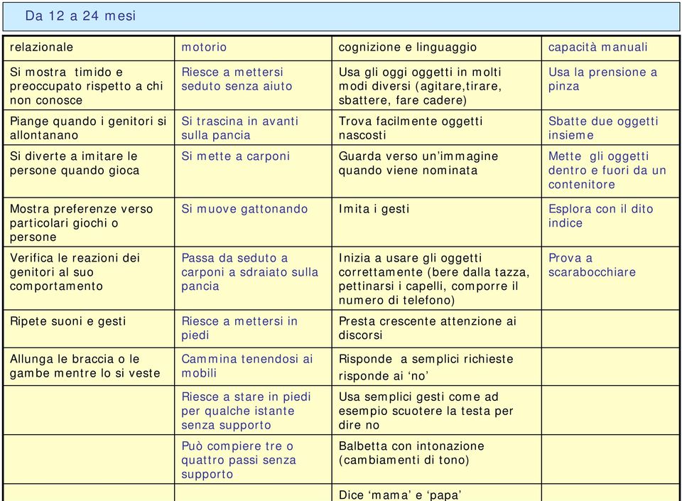 persone quando gioca Si mette a carponi Guarda verso un immagine quando viene nominata Mette gli oggetti dentro e fuori da un contenitore Mostra preferenze verso particolari giochi o persone Si muove