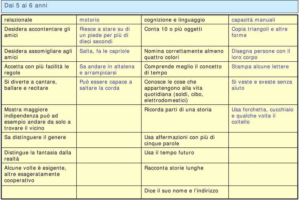 Stampa alcune lettere Si diverte a cantare, ballare e recitare Può essere capace a saltare la corda Conosce le cose che appartengono alla vita quotidiana (soldi, cibo, elettrodomestici) Si veste e