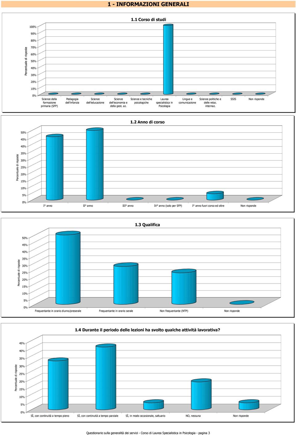 2 Anno di 5 45% 4 35% 3 Laurea specialistica 25% 2 15% 1 5% I anno II anno III anno IV anno (solo per SFP) I anno fuori ed oltre Non risponde 1.
