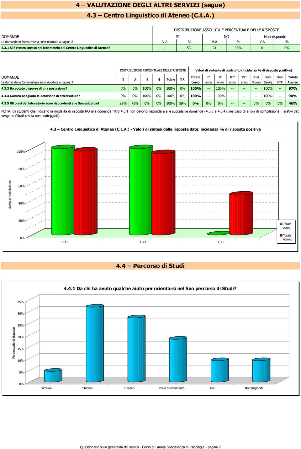 10 10 10 -- 10 -- -- -- 10 -- 97% 4.3.4 Giudica adeguata la dotazione di attrezzature? 10 10 10 -- 10 -- -- -- 10 -- 94% 4.3.5 Gli orari del laboratorio sono rispondenti alle Sue esigenze?