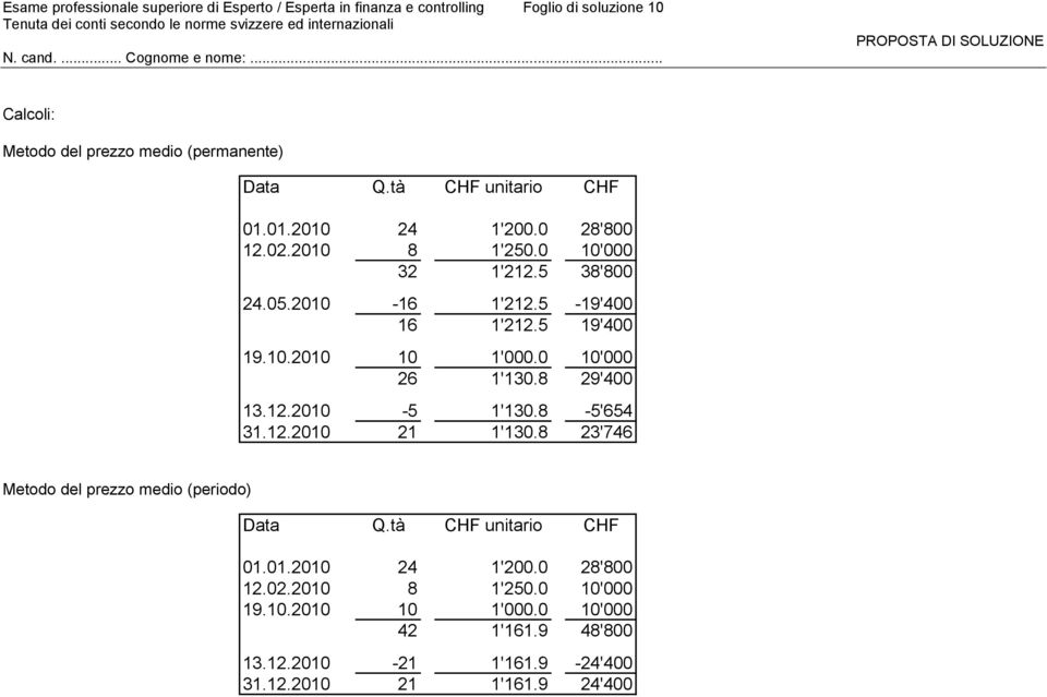 0 10'000 26 1'130.8 29'400 13.12.2010-5 1'130.8-5'654 31.12.2010 21 1'130.8 23'746 Metodo del prezzo medio (periodo) Data Q.tà CHF unitario CHF 01.01.2010 24 1'200.