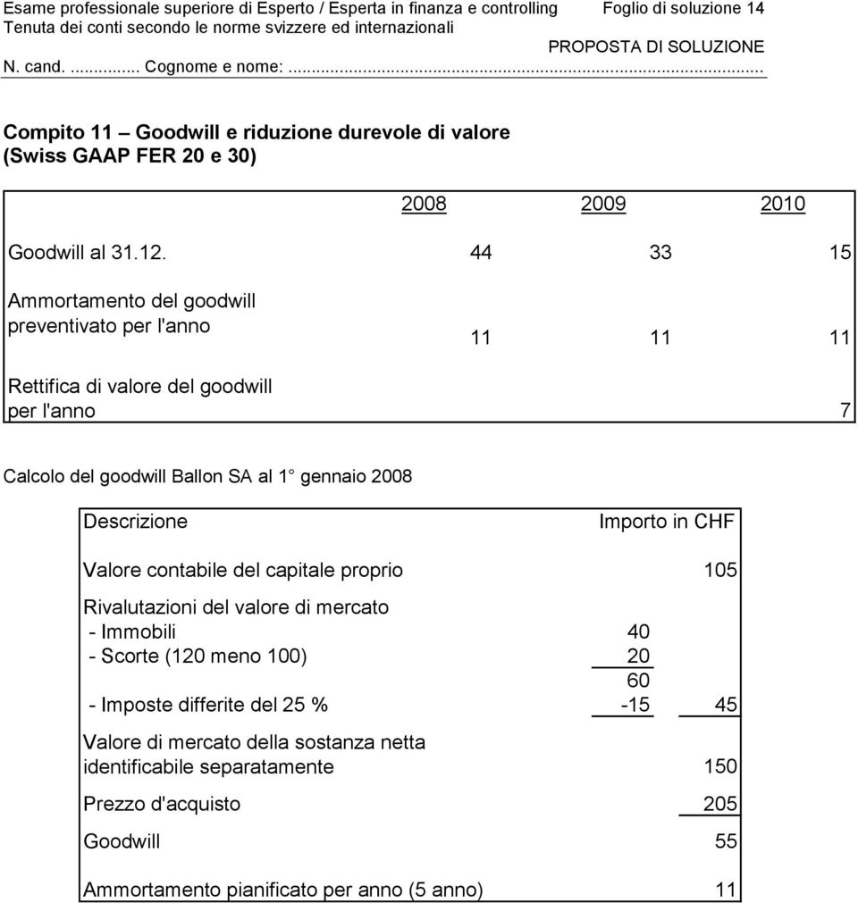 44 33 15 Ammortamento del goodwill preventivato per l'anno 11 11 11 Rettifica di valore del goodwill per l'anno 7 Calcolo del goodwill Ballon SA al 1 gennaio 2008 Descrizione