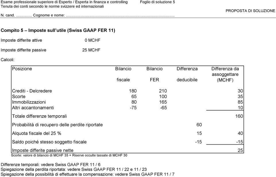 accantonamenti -75-65 10 Totale differenze temporali 160 Probabilità di recupero delle perdite riportate 60 Alquota fiscale del 25 % 15 40 Saldo poiché stesso soggetto fiscale -15-15 Imposte