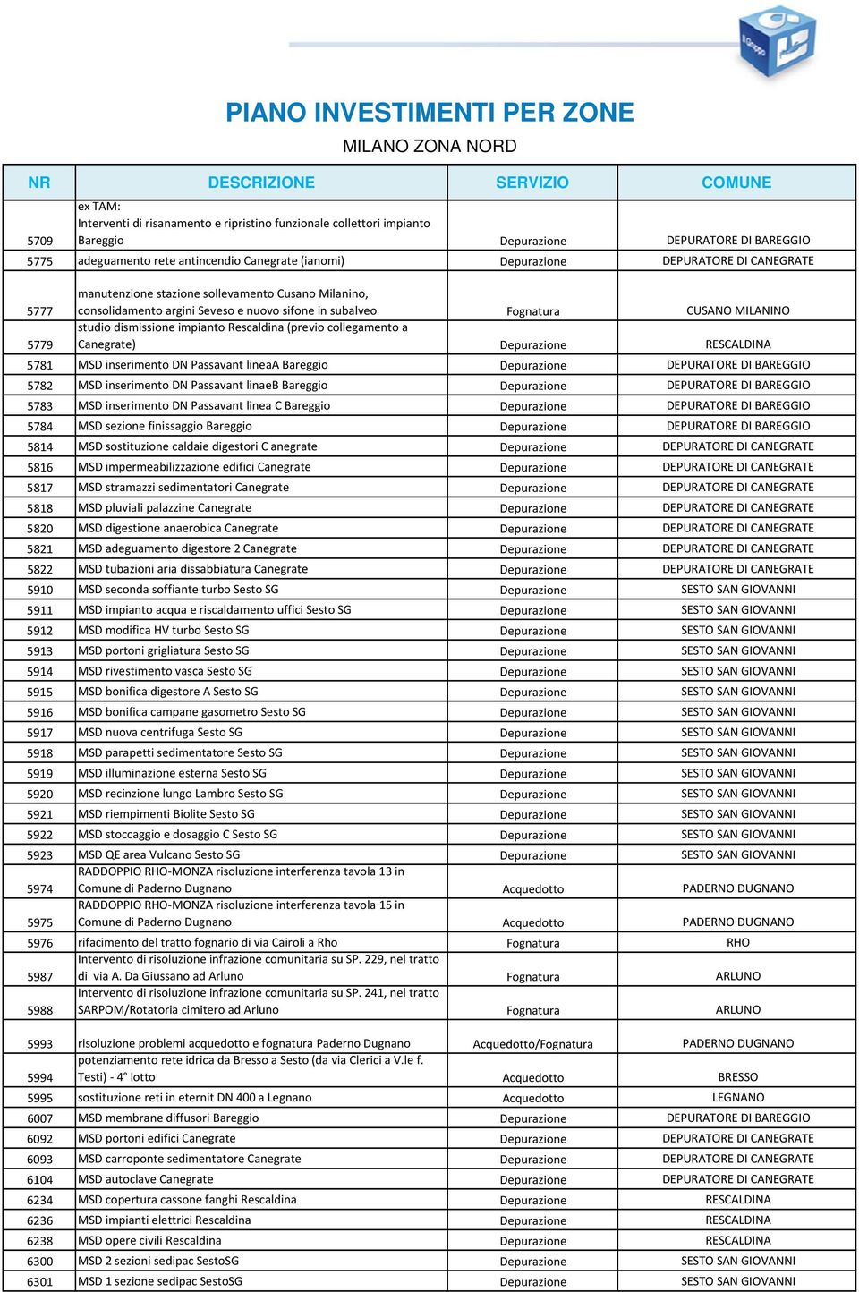 (previo collegamento a Canegrate) Depurazione RESCALDINA 5781 MSD inserimento DN Passavant lineaa Bareggio Depurazione DEPURATORE DI BAREGGIO 5782 MSD inserimento DN Passavant linaeb Bareggio