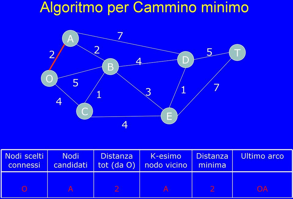 candidati tot (da ) K-esimo