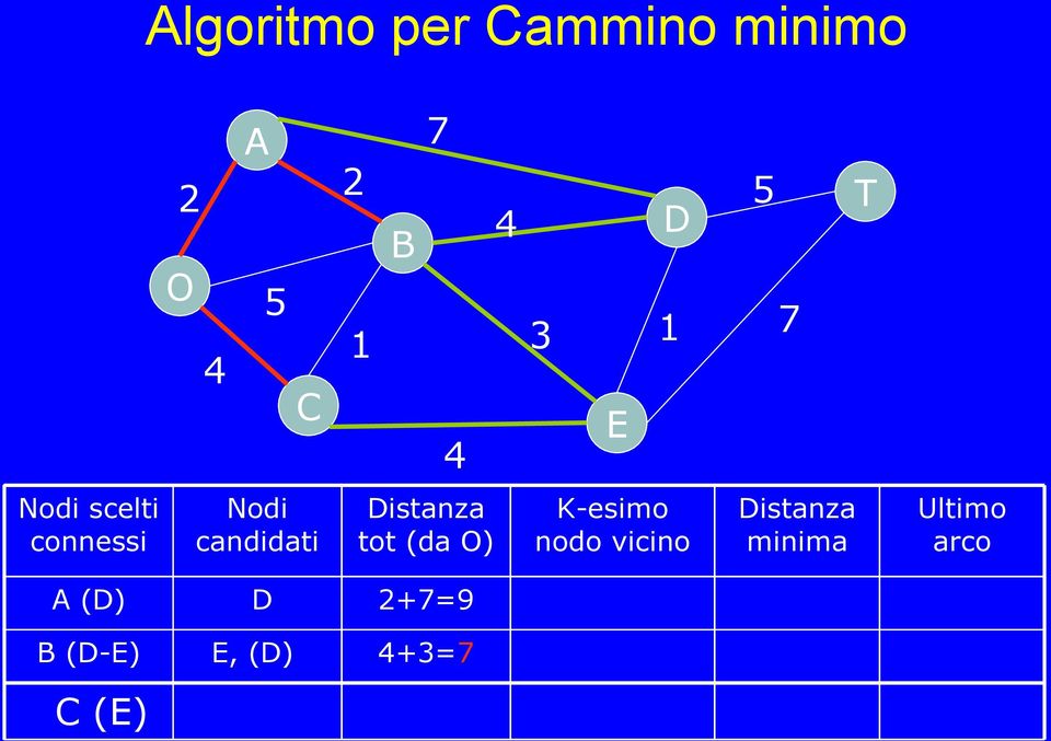 (da ) K-esimo nodo vicino minima