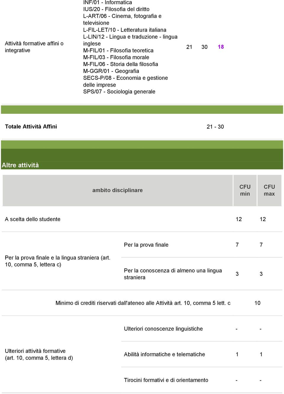 Sociologia generale 21 30 18 Totale Attività Affini 21-30 Altre attività ambito disciplinare min max A scelta dello studente 12 12 Per la prova finale 7 7 Per la prova finale e la lingua straniera