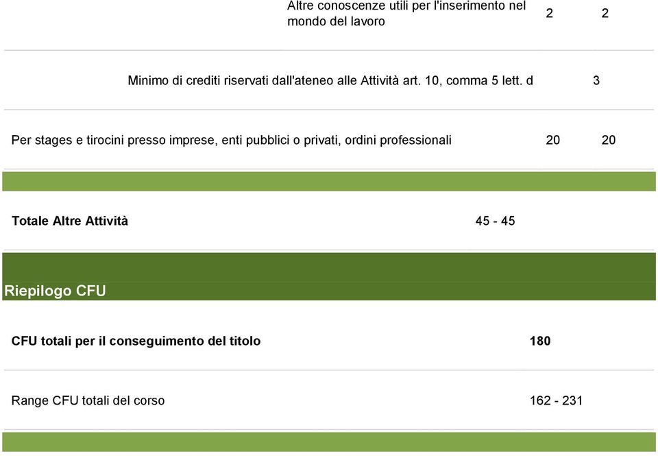 d 3 Per stages e tirocini presso imprese, enti pubblici o privati, ordini