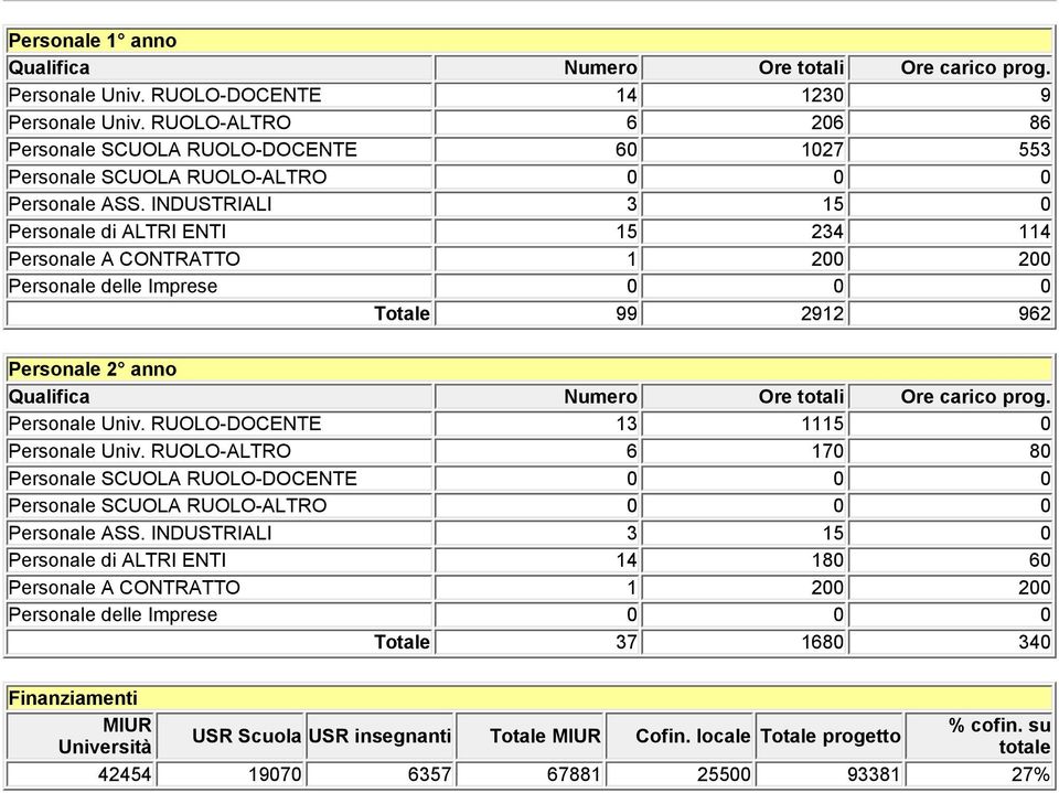 INDUSTRIALI 3 15 0 Personale di ALTRI ENTI 15 234 114 Personale A CONTRATTO 1 200 200 Personale delle Imprese 0 0 0 Totale 99 2912 962 Personale 2 anno Qualifica Numero Ore totali Ore carico prog.