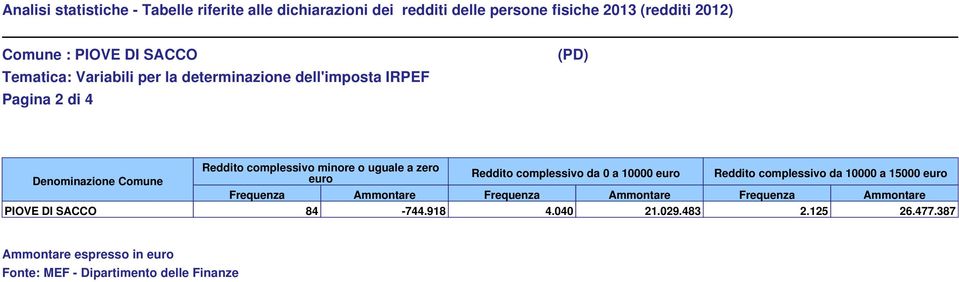 complessivo da 0 a 10000 euro Reddito complessivo da 10000 a 15000