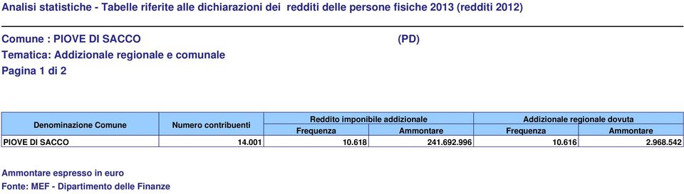 Addizionale regionale dovuta Numero contribuenti