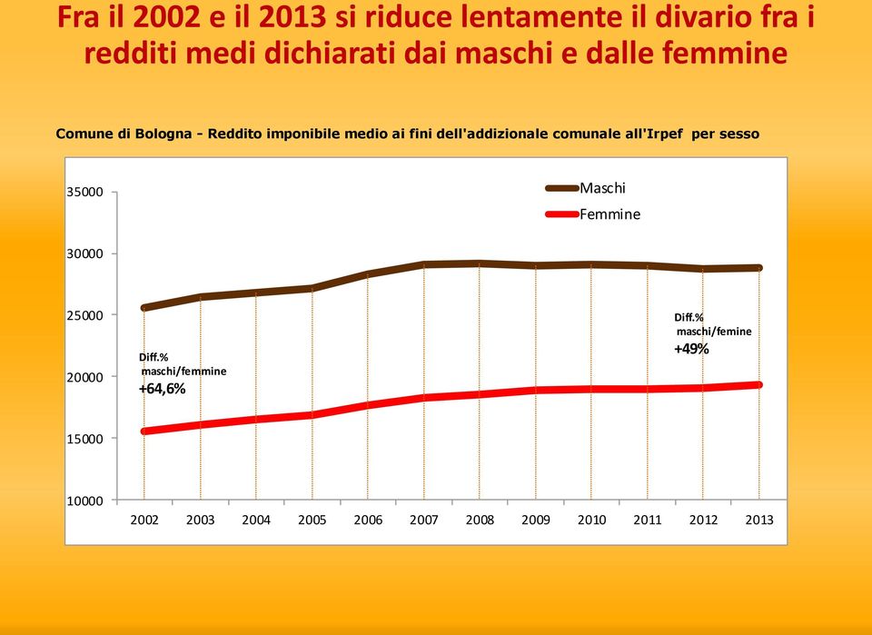 comunale all'irpef per sesso 35000 Maschi Femmine 30000 25000 20000 Diff.