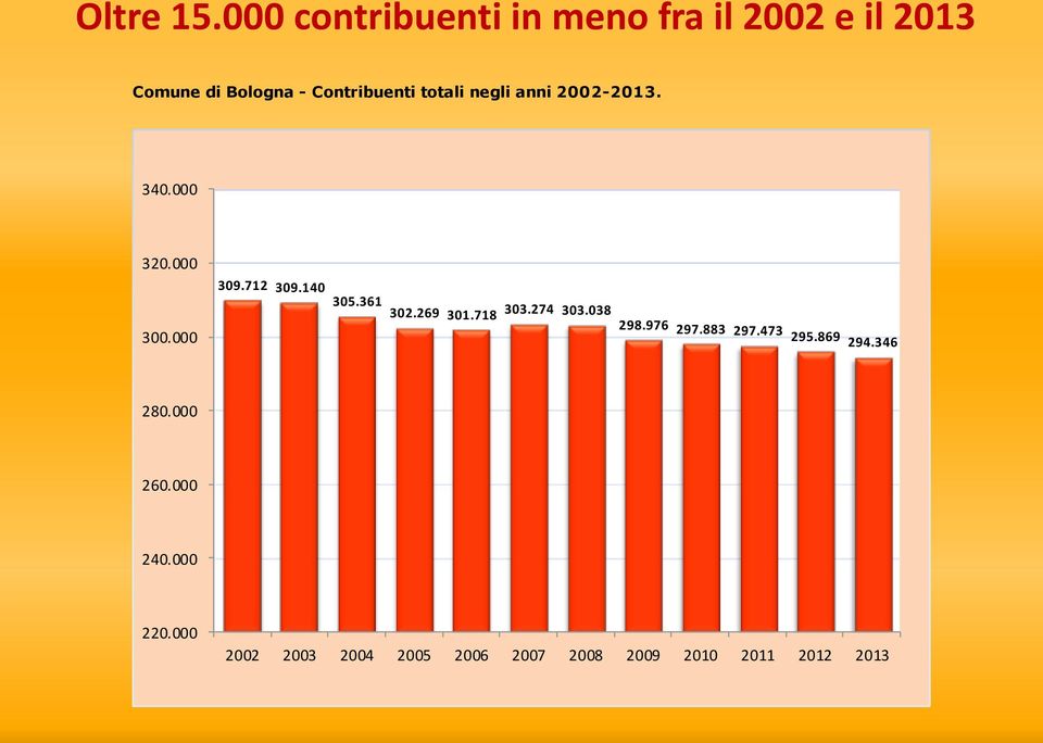 totali negli anni 2002-2013. 340.000 320.000 300.000 309.712 309.140 305.361 302.