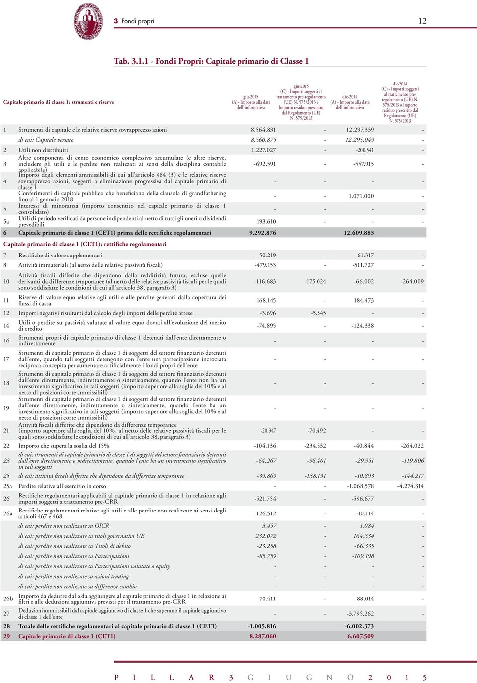 1 - Fondi Propri: Capitale primario di Classe 1 Capitale primario di classe 1: strumenti e riserve giu-2015 (A) - Importo alla data dell informativa giu-2015 (C) - Importi soggetti al trattamento