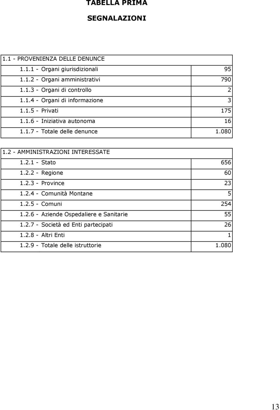 2 - AMMINISTRAZIONI INTERESSATE 1.2.1 - Stato 656 1.2.2 - Regione 60 1.2.3 - Province 23 1.2.4 - Comunità Montane 5 1.2.5 - Comuni 254 1.2.6 - Aziende Ospedaliere e Sanitarie 55 1.