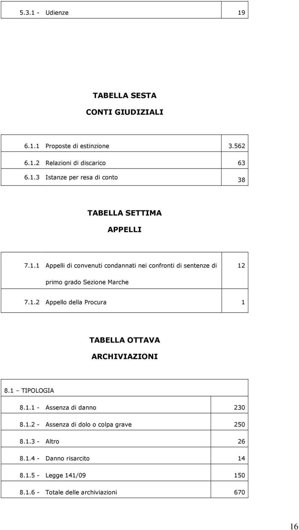 1 TIPOLOGIA 8.1.1 - Assenza di danno 230 8.1.2 - Assenza di dolo o colpa grave 250 8.1.3 - Altro 26 8.1.4 - Danno risarcito 14 8.1.5 - Legge 141/09 150 8.