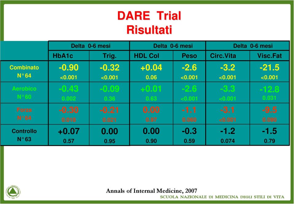 001 Aerobico N 60 Forza N 64 Controllo N 63-0.43 0.002-0.30 0.018 +0.07 0.57-0.09 0.36-0.21 0.021 0.00 0.95 +0.