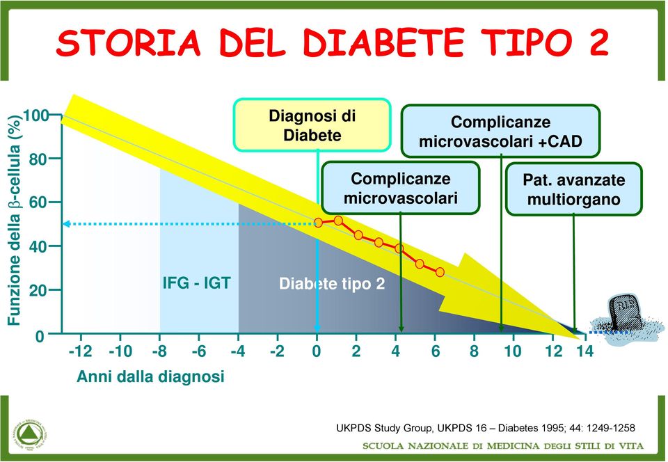 Complicanze microvascolari 2 4 Complicanze microvascolari +CAD 6 Pat.