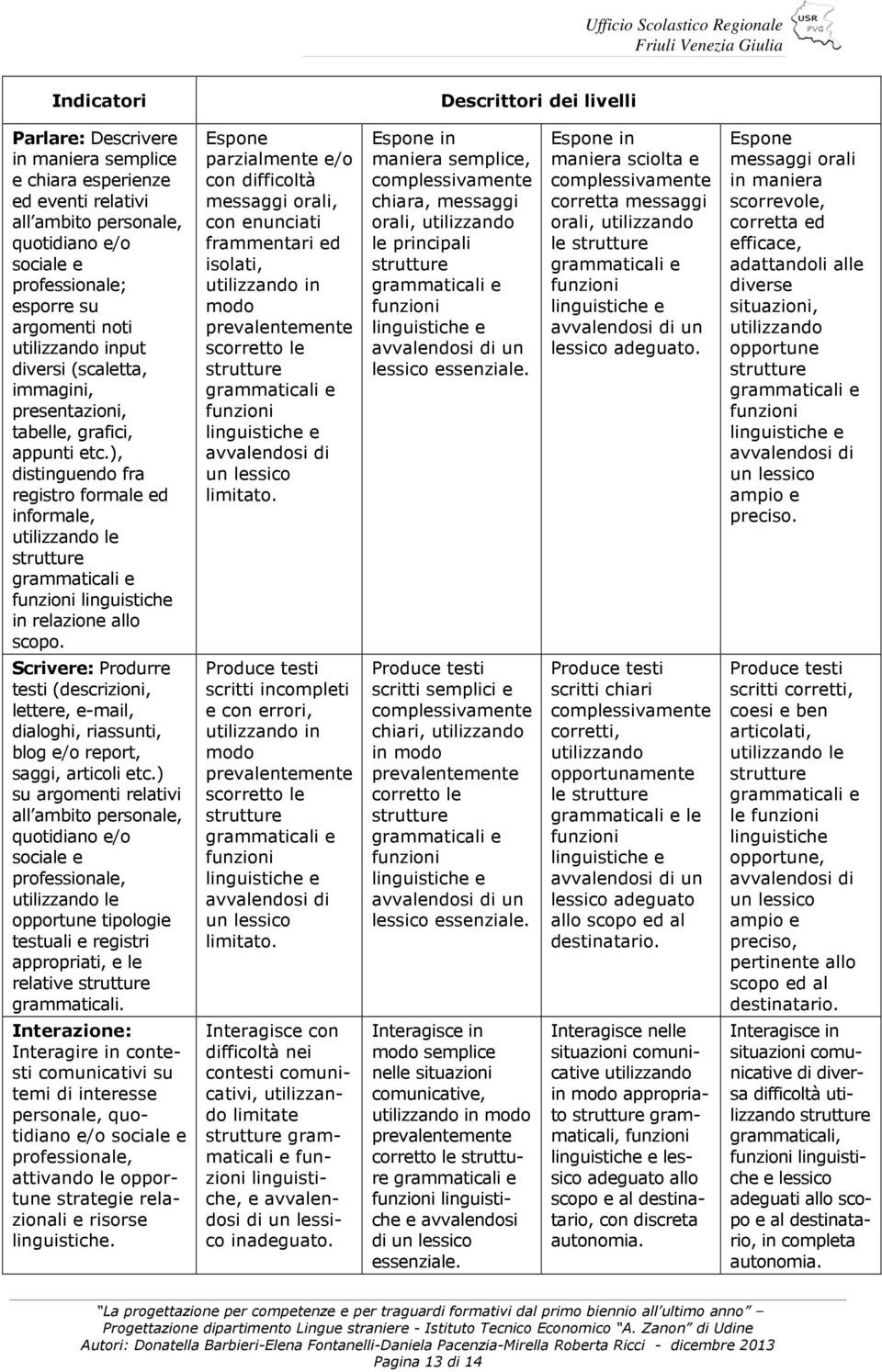 Espone parzialmente e/o con difficoltà messaggi orali, con enunciati frammentari ed isolati, in modo scorretto le un lessico limitato.