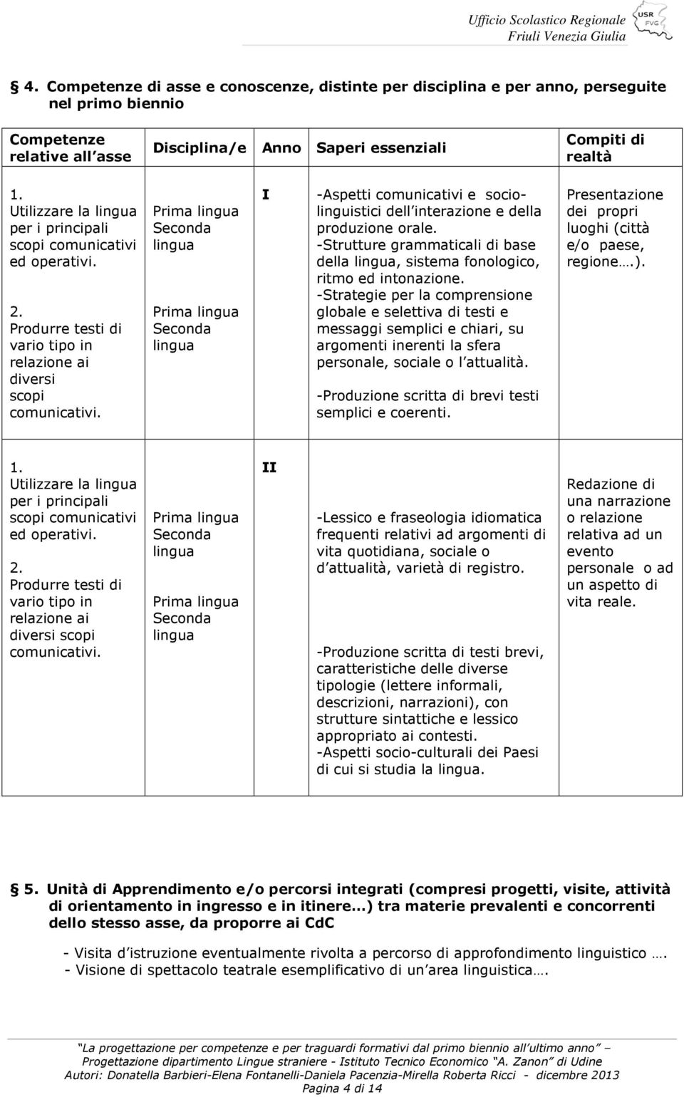 Prima Prima I -Aspetti comunicativi e sociolinguistici dell interazione e della produzione orale. -Strutture grammaticali di base della, sistema fonologico, ritmo ed intonazione.