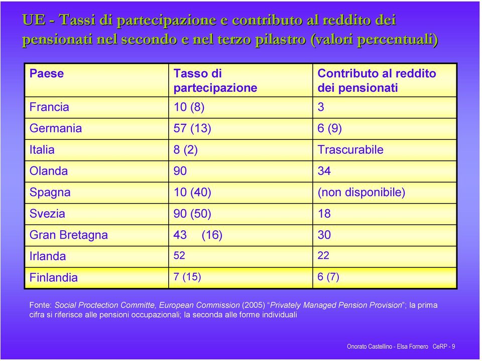 reddito dei pensionati 3 6 (9) Trascurabile 34 (non disponibile) 18 30 22 6 (7) Fonte: Social Proctection Committe, European Commission (2005) Privately