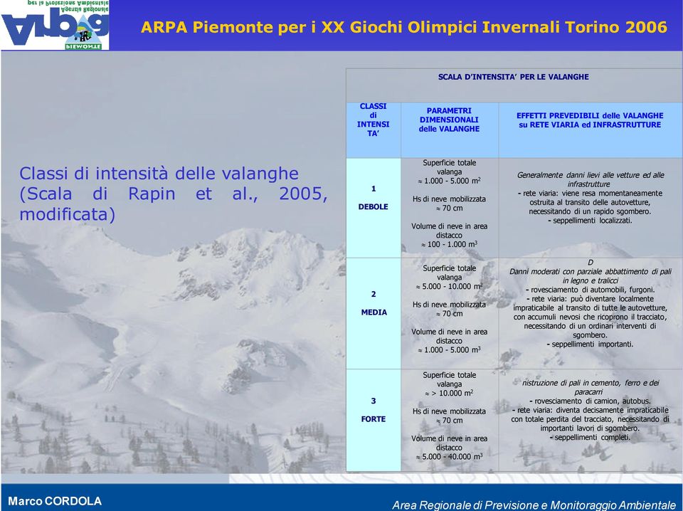 000 m3 2 MEDIA Superficie totale valanga 5.000-10.000 m2 Hs di neve mobilizzata 70 cm Volume di neve in area distacco 1.000-5.000 m3 3 FORTE Superficie totale valanga > 10.