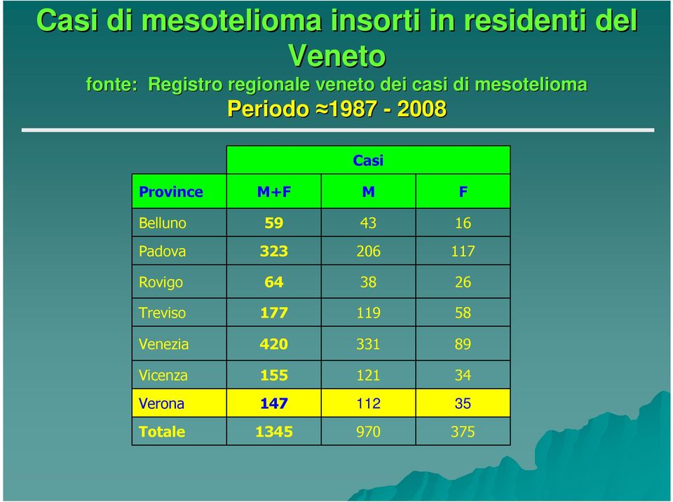 87-008 Casi Province M+F M F Belluno 6 Padova 06 7 Rovigo