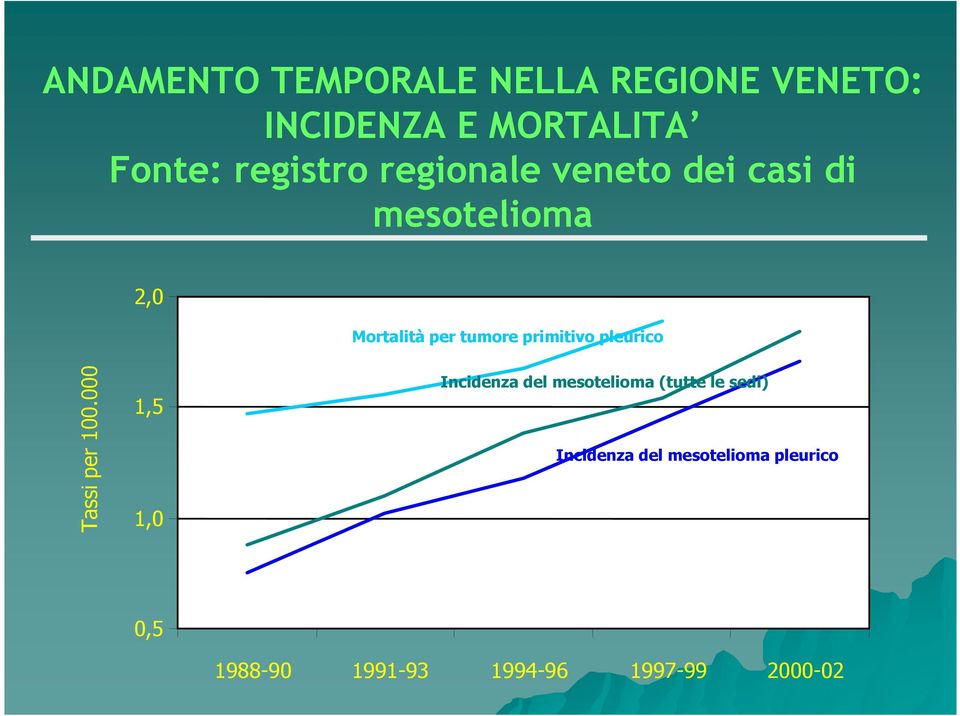 per tumore primitivo pleurico Tassi per 00.