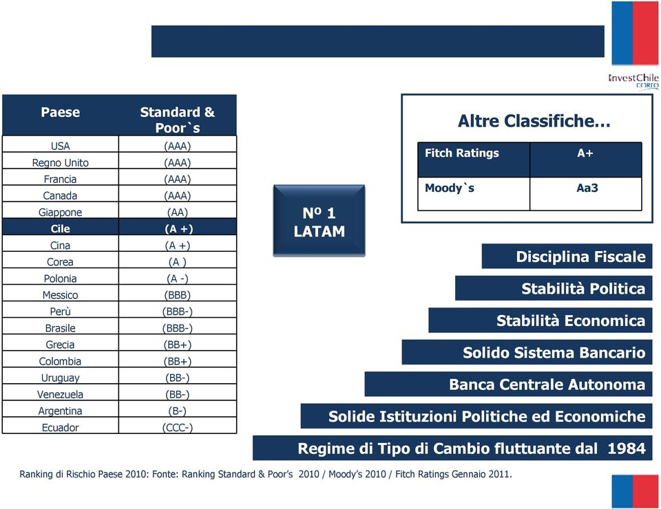 Classifiche Fitch Ratings A+ Moody`s Aa3 Disciplina Fiscale Stabilità Politica Stabilità Economica Solido Sistema Bancario Banca Centrale Autonoma Solide Istituzioni