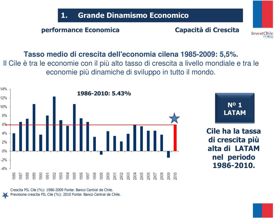 Il Cile è tra le economie con il più alto tasso di crescita a livello mondiale e tra le economie più dinamiche di sviluppo in