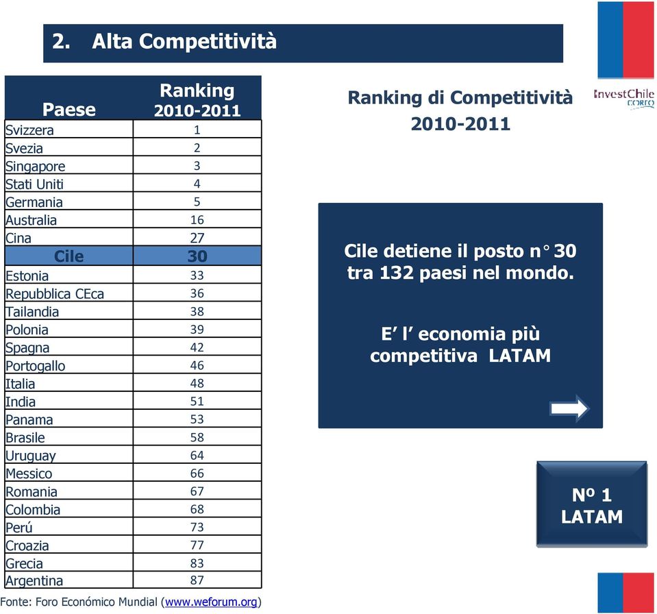 64 Messico 66 Romania 67 Colombia 68 Perú 73 Croazia 77 Grecia 83 Argentina 87 Fonte: Foro Económico Mundial (www.weforum.