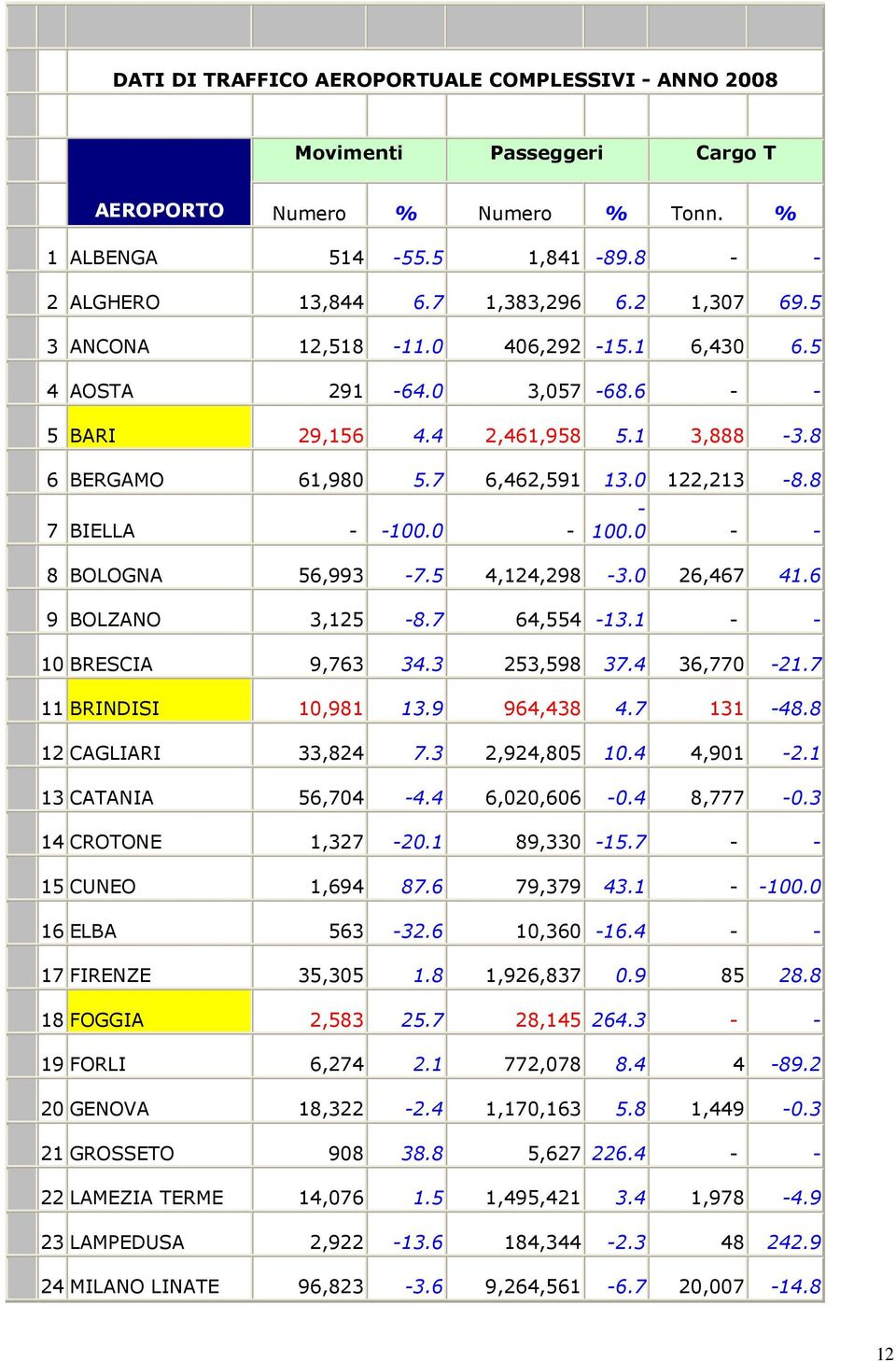 0 - - 8 BOLOGNA 56,993-7.5 4,124,298-3.0 26,467 41.6 9 BOLZANO 3,125-8.7 64,554-13.1 - - 10 BRESCIA 9,763 34.3 253,598 37.4 36,770-21.7 11 BRINDISI 10,981 13.9 964,438 4.7 131-48.