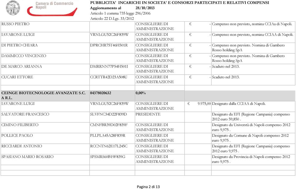 Nomina di Gambero Rosso holding SpA Scaduto nel Scaduto nel CEINGE BIOTECNOLOGIE AVANZATE S.C. 04378020632 0,00% A R.L. IAVARONE LUIGI VRNLGU52C26F839W 9.975,00 Designato dalla CCIAA di Napoli.