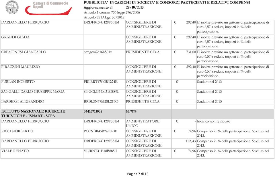 CREMONESI GIANCARLO crmgcr47d16h501x PRESIDENTE C.D.A. 731,00 E' inoltre previsto un gettone di partecipazione di euro 6,57 a seduta, importi in % della partecipazione.