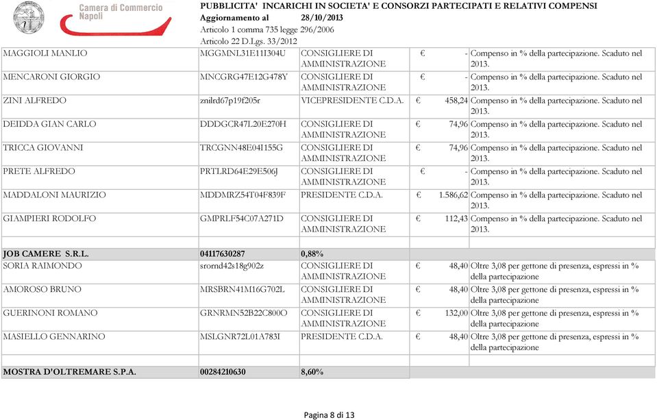 Scaduto nel DEIDDA GIAN CARLO DDDGCR47L20E270H TRICCA GIOVANNI TRCGNN48E04I155G PRETE ALFREDO PRTLRD64E29E506J 74,96 Compenso in %. Scaduto nel 74,96 Compenso in %. Scaduto nel Compenso in %.