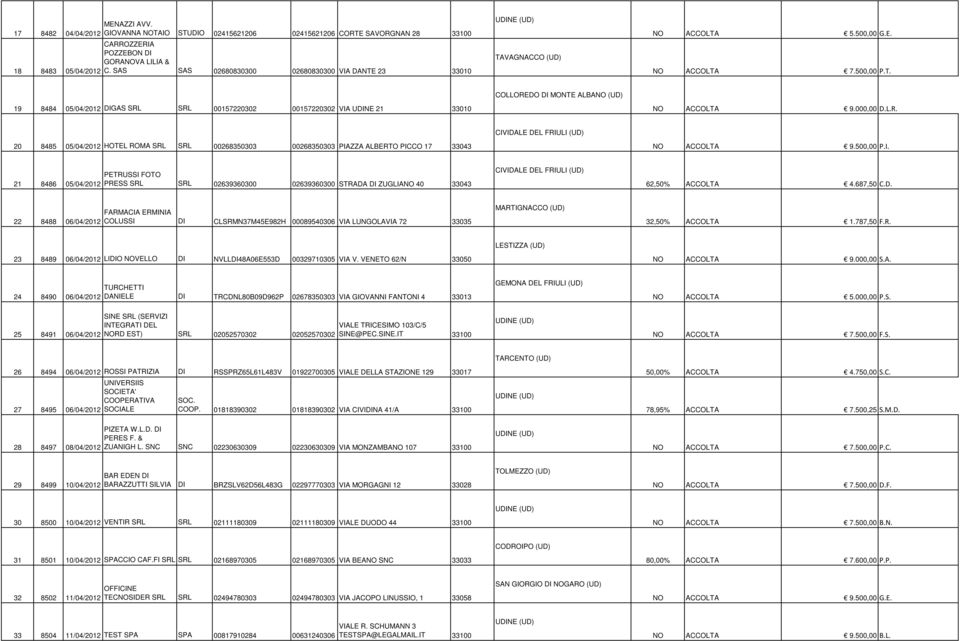 SRL 00157220302 00157220302 UDINE 21 33010 COLLOREDO DI MONTE ALBA A 9.000,00 D.L.R. 20 8485 05/04/2012 HOTEL ROMA SRL SRL 00268350303 00268350303 PIAZZA ALBERTO PICCO 17 33043 CIVIDALE DEL FRIULI A 9.