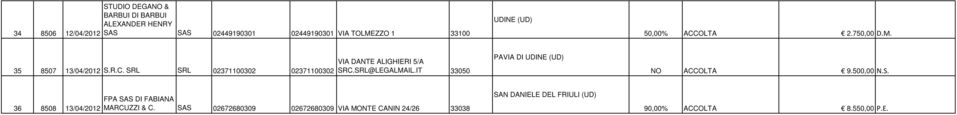 SRL SRL 02371100302 02371100302 DANTE ALIGHIERI 5/A SRC.SRL@LEGALMAIL.IT 33050 PA DI A 9.500,00 N.S. 36 8508 13/04/2012 FPA SAS DI FABIANA MARCUZZI & C.