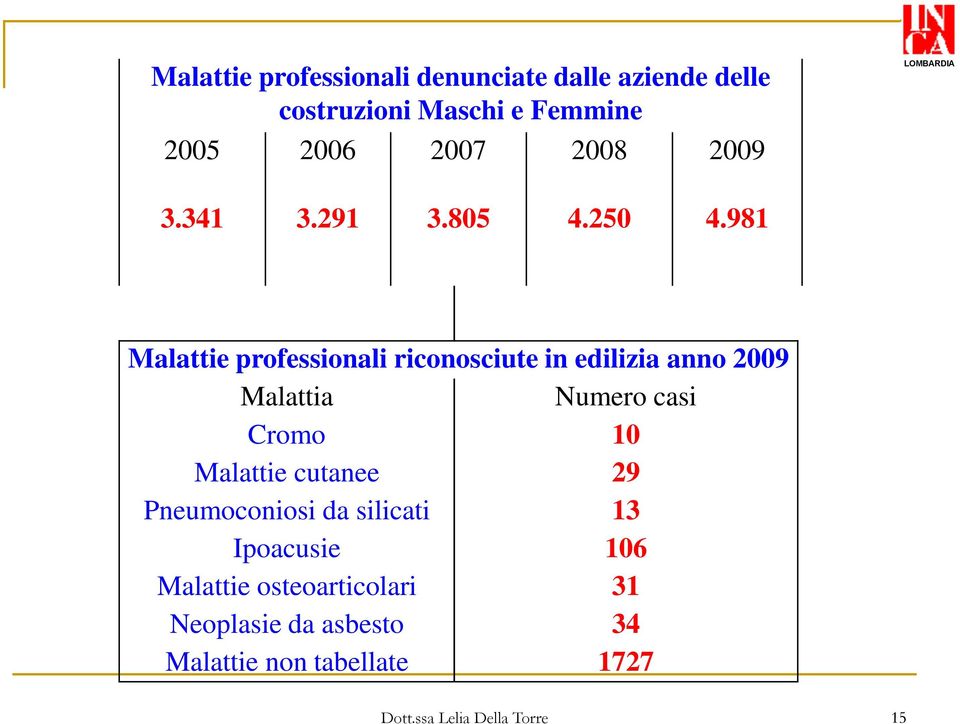 981 Malattie professionali riconosciute in edilizia anno 2009 Malattia Numero casi Cromo 10