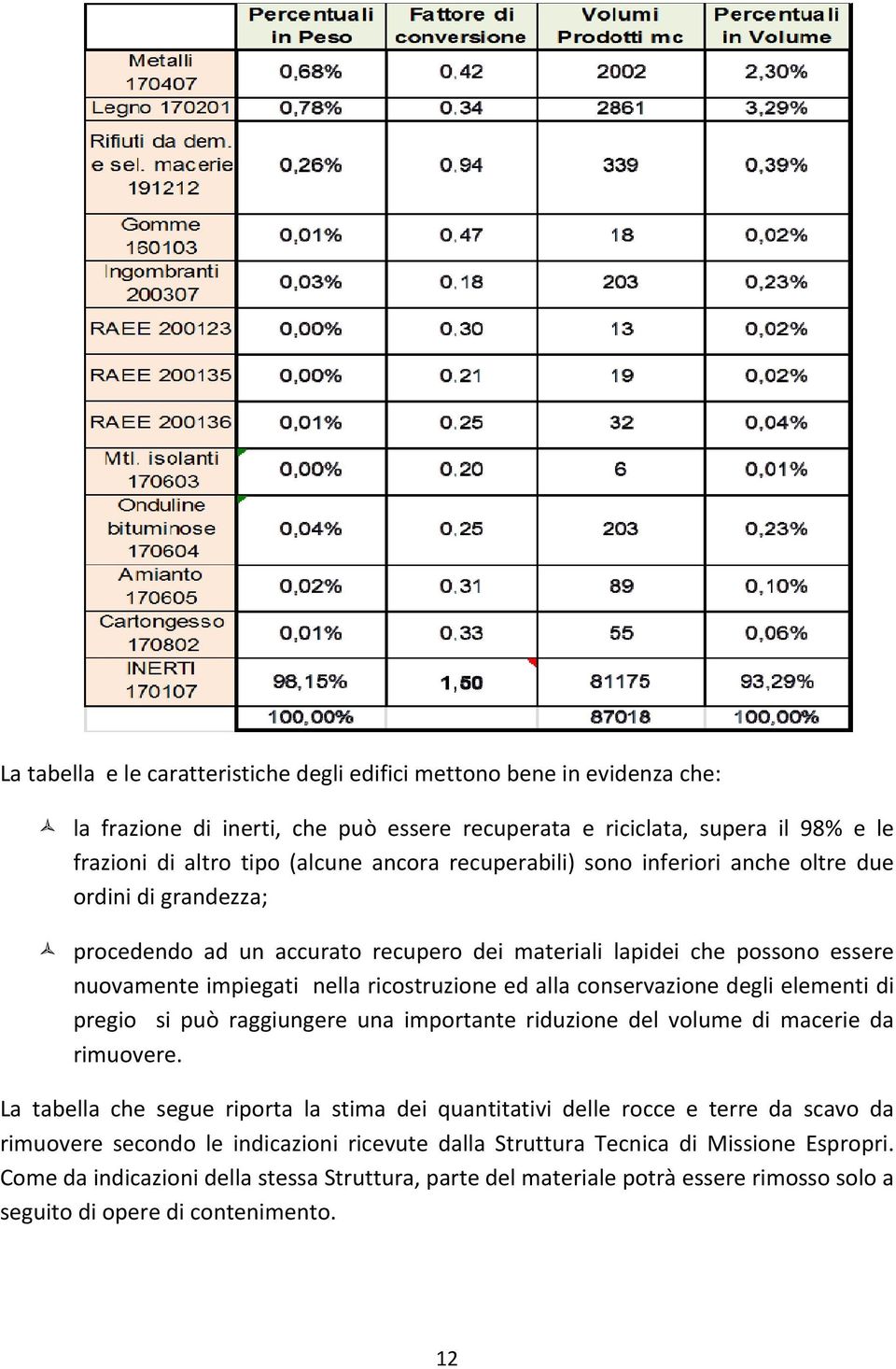 conservazione degli elementi di pregio si può raggiungere una importante riduzione del volume di macerie da rimuovere.