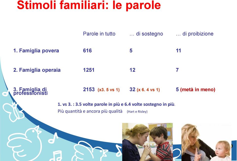 Famiglia di professionisti 2153 (x3. 5 vs 1) 32 (x 6. 4 vs 1) 5 (metà in meno) 1.