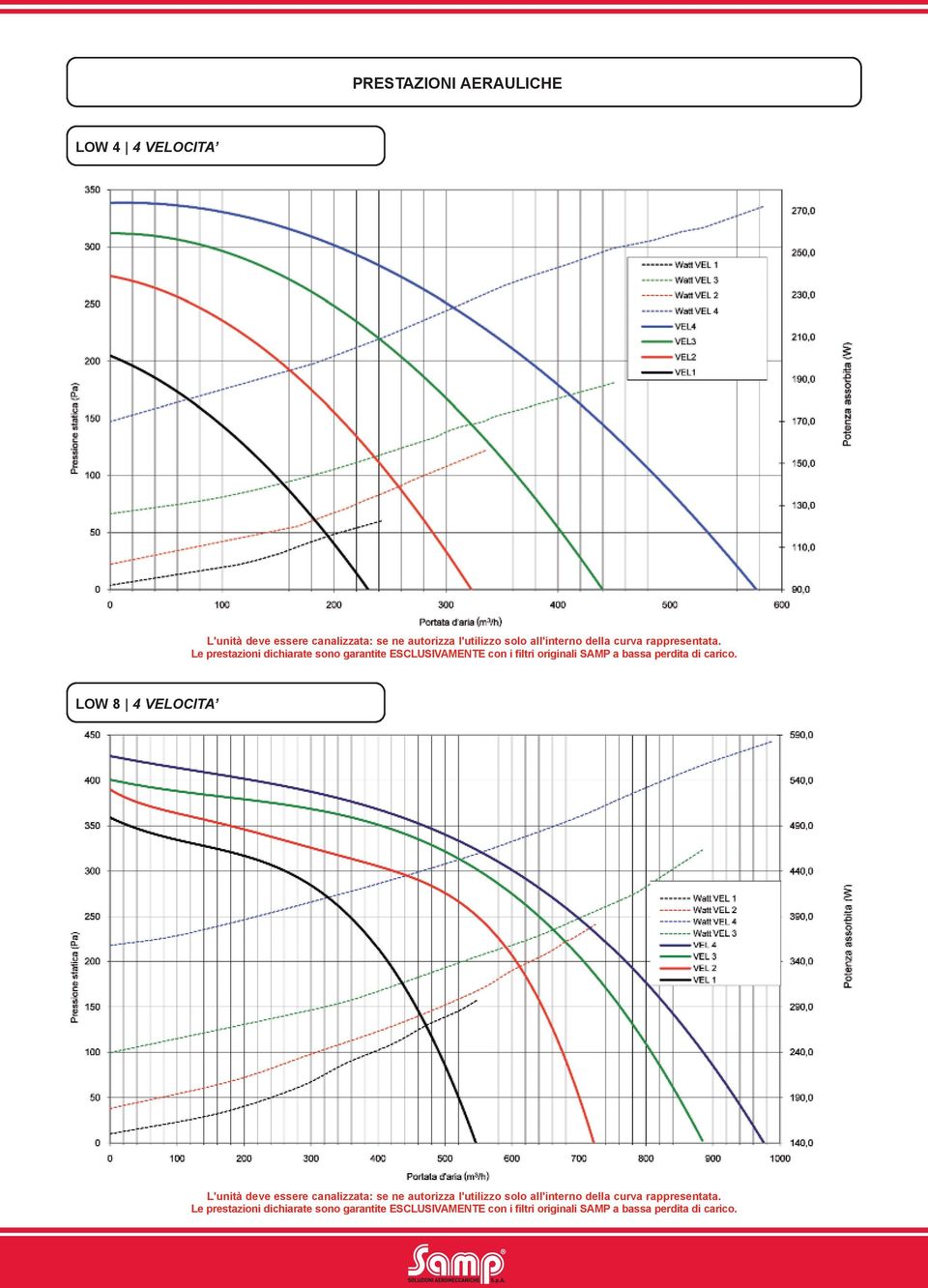 le prestazioni dichiarate sono garantite EScluSiVAMEnTE con i filtri originali SAMP a bassa perdita di carico.