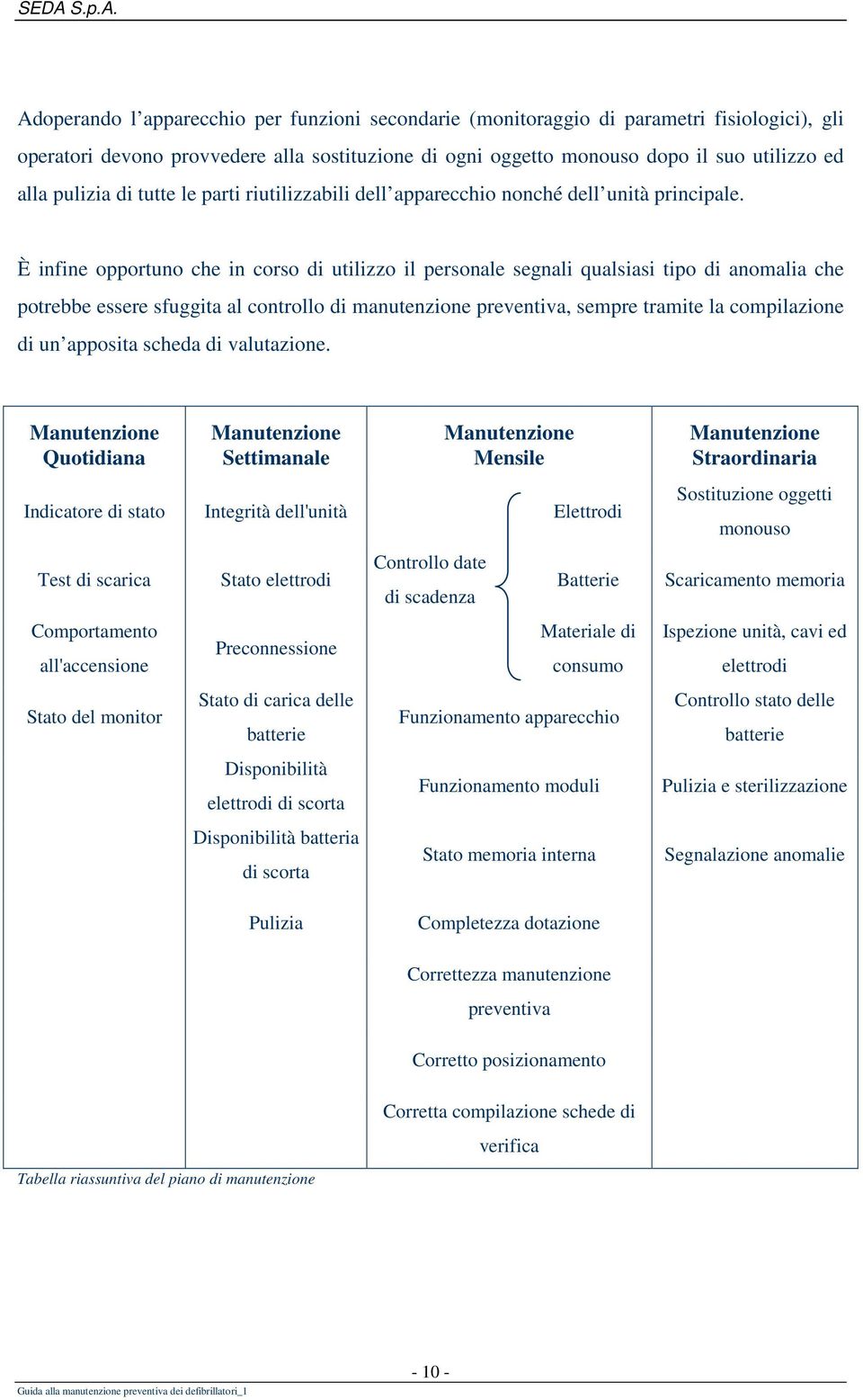 È infine opportuno che in corso di utilizzo il personale segnali qualsiasi tipo di anomalia che potrebbe essere sfuggita al controllo di manutenzione preventiva, sempre tramite la compilazione di un