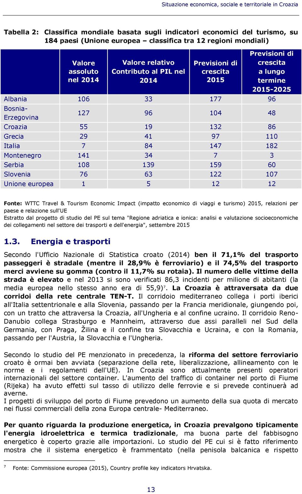 Croazia 55 19 132 86 Grecia 29 41 97 110 Italia 7 84 147 182 Montenegro 141 34 7 3 Serbia 108 139 159 60 Slovenia 76 63 122 107 Unione europea 1 5 12 12 Fonte: WTTC Travel & Tourism Economic Impact