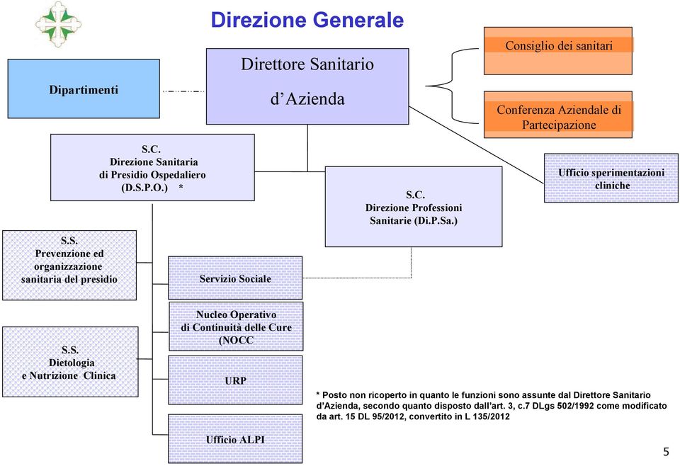 itaria di Presidio Ospedaliero (D.S.P.O.) * Servizio Sociale Direzione Professioni San