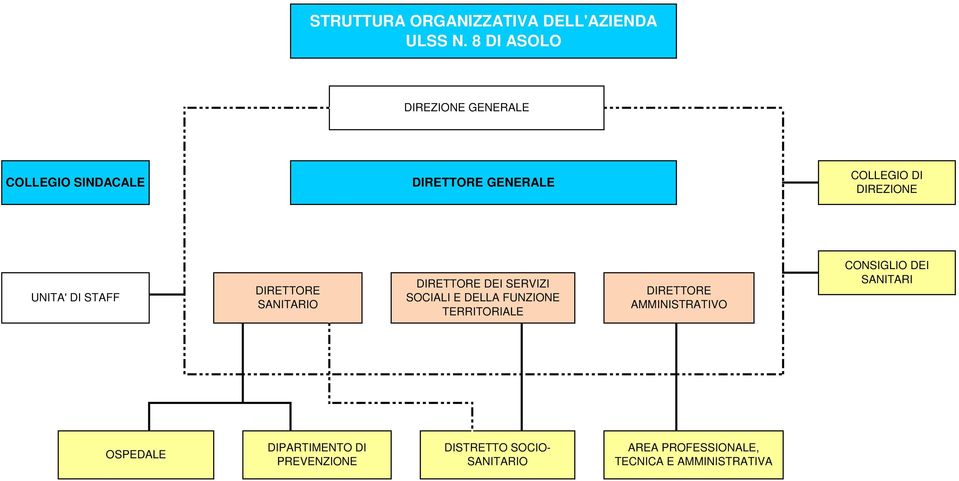 UNITA' DI STAFF DIRETTORE SANITARIO DIRETTORE DEI SERVIZI SOCIALI E DELLA FUNZIONE