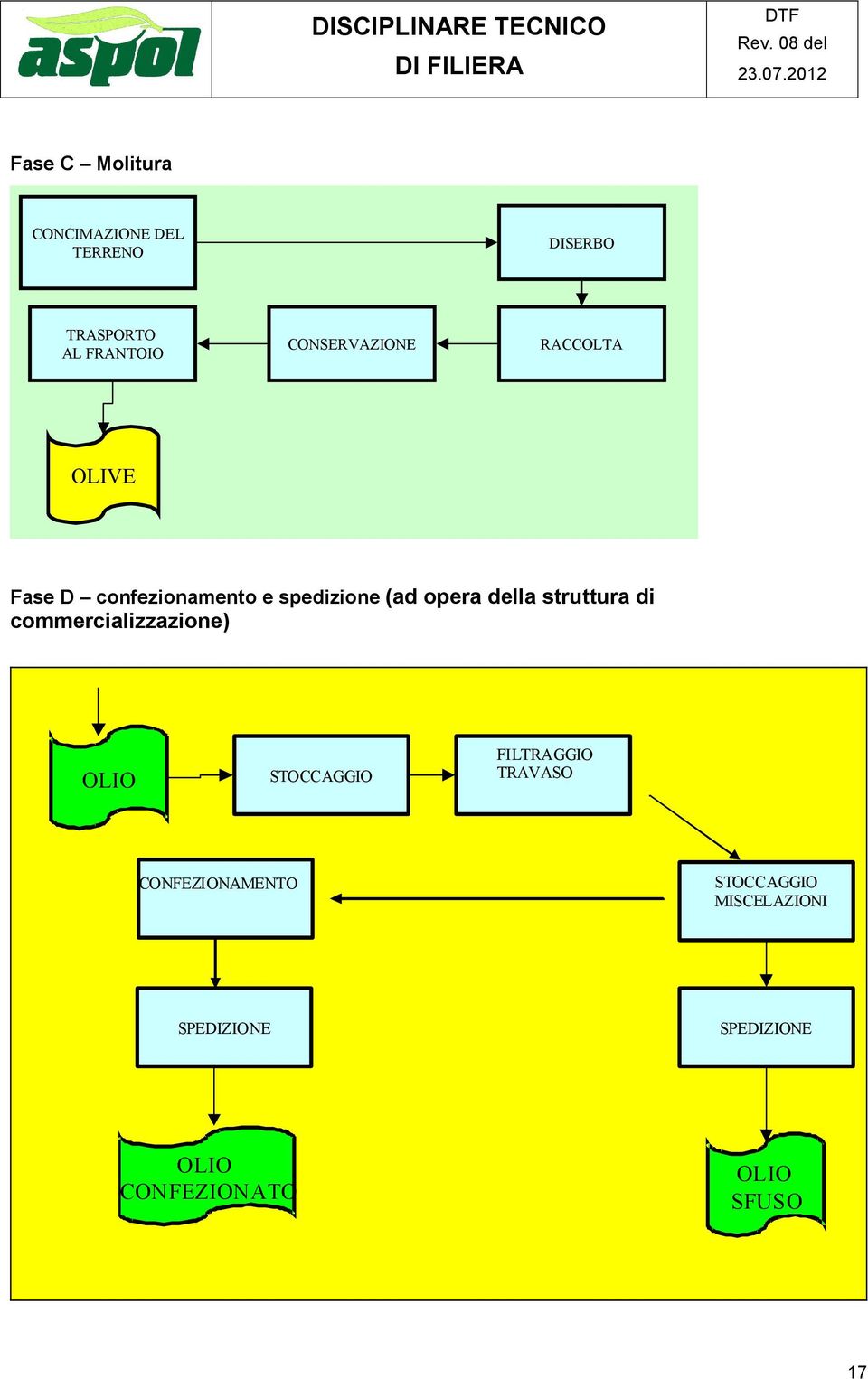 della struttura di commercializzazione) OLIO STOCCAGGIO FILTRAGGIO TRAVASO