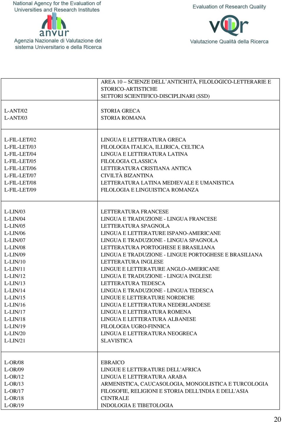 ANTICA CIVILTÀ BIZANTINA LETTERATURA LATINA MEDIEVALE E UMANISTICA FILOLOGIA E LINGUISTICA ROMANZA L-LIN/03 L-LIN/04 L-LIN/05 L-LIN/06 L-LIN/07 L-LIN/08 L-LIN/09 L-LIN/10 L-LIN/11 L-LIN/12 L-LIN/13