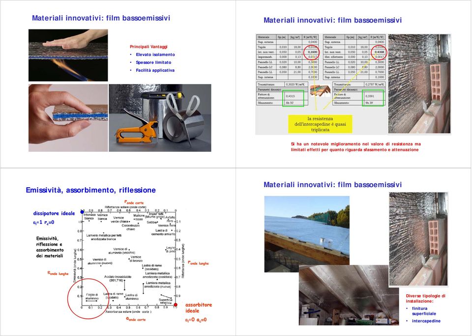 assorbimento, riflessione Materiali innovativi: film bassoemissivi r onde corte dissipatore ideale ε l = r c =0 Emissività, riflessione e assorbimento