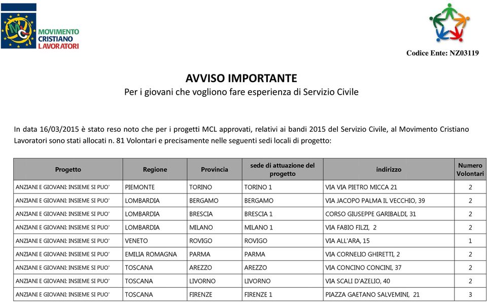 81 Volontari e precisamente nelle seguenti sedi locali di progetto: Progetto Regione Provincia sede di attuazione del progetto indirizzo Numero Volontari PIEMONTE TORINO TORINOO 1 VIA VIA PIETRO